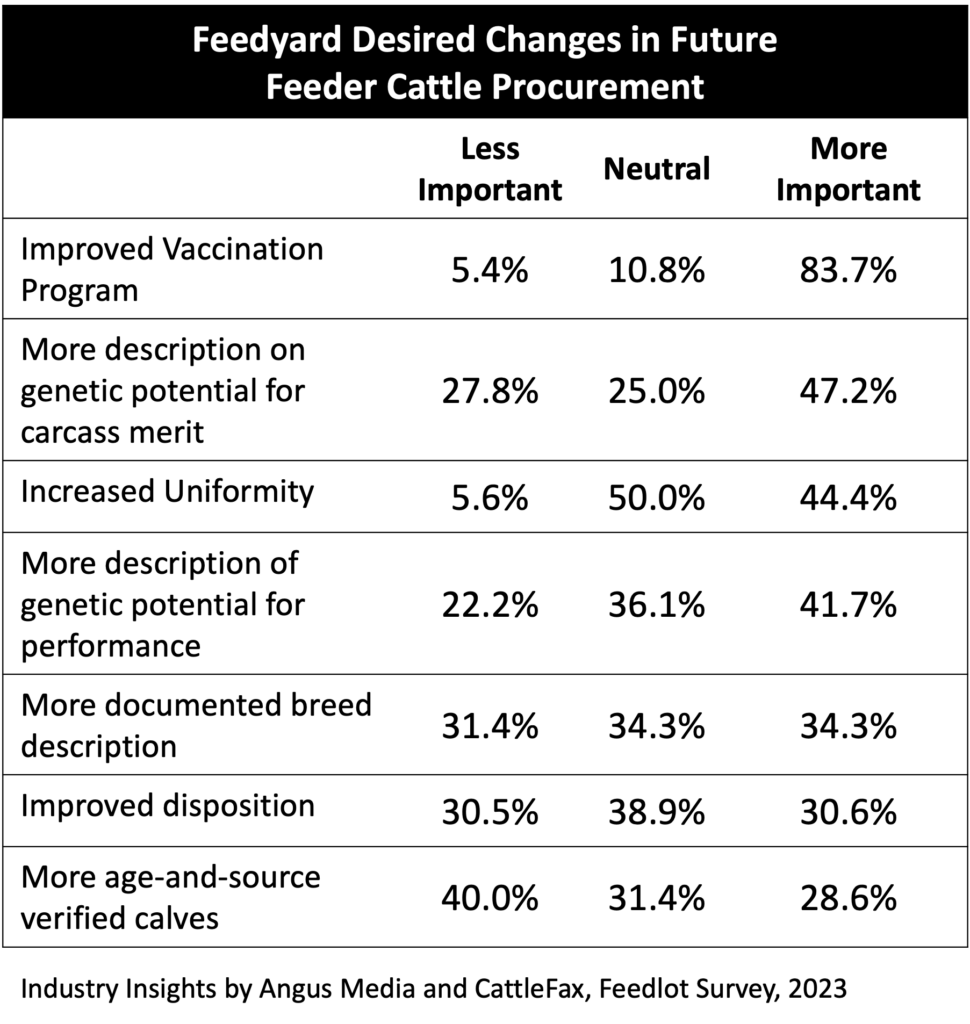 feeder cattle procurement table