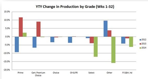 beef production by QG chart