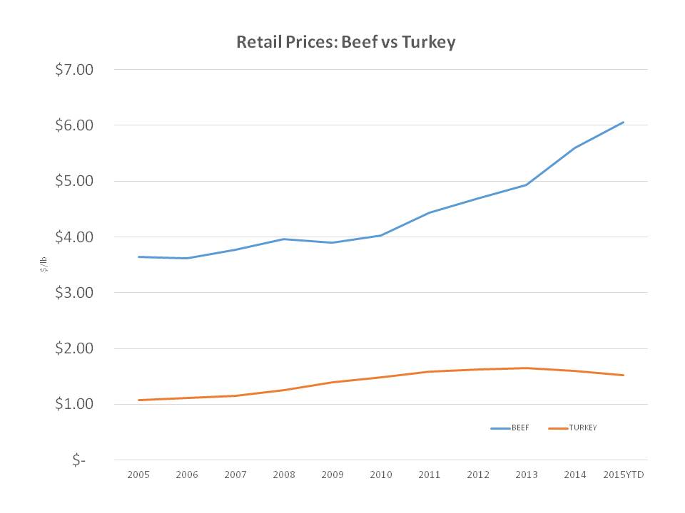 Beef vs Turkey Retail Pricing