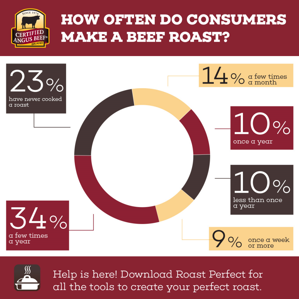 roast stats