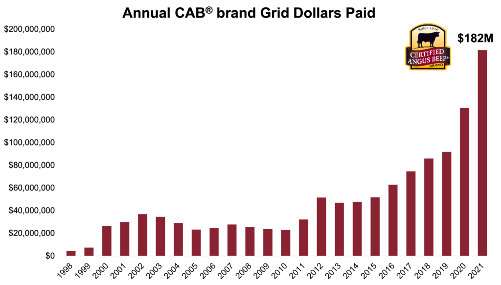 2021 annual grid premiums graph