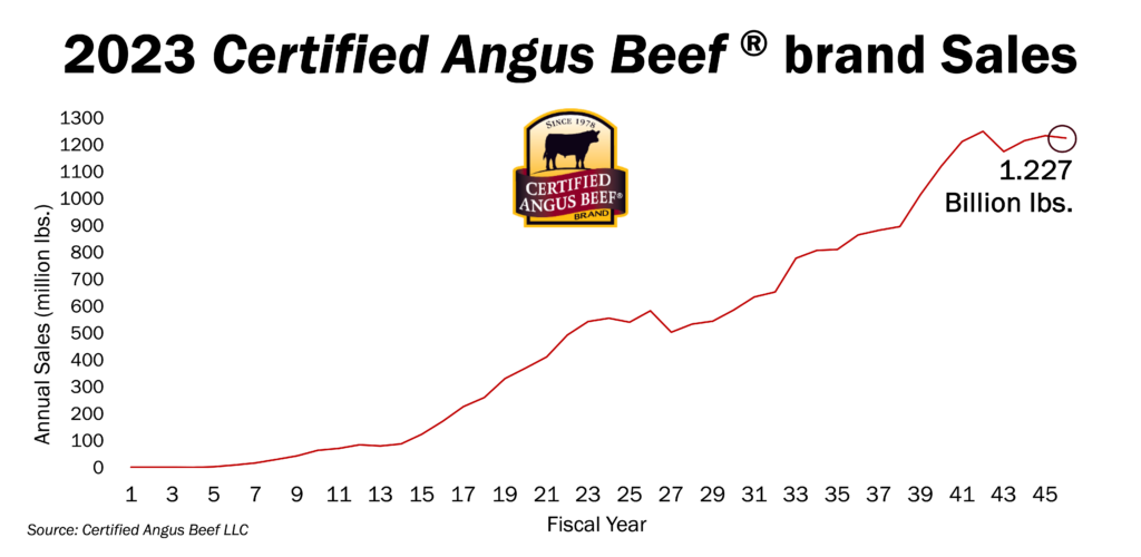 2023 fiscal year CAB sales