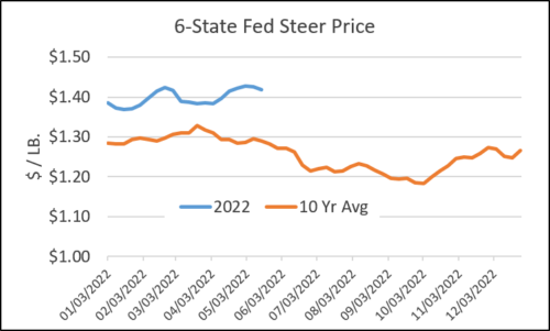 6 state fed steer price