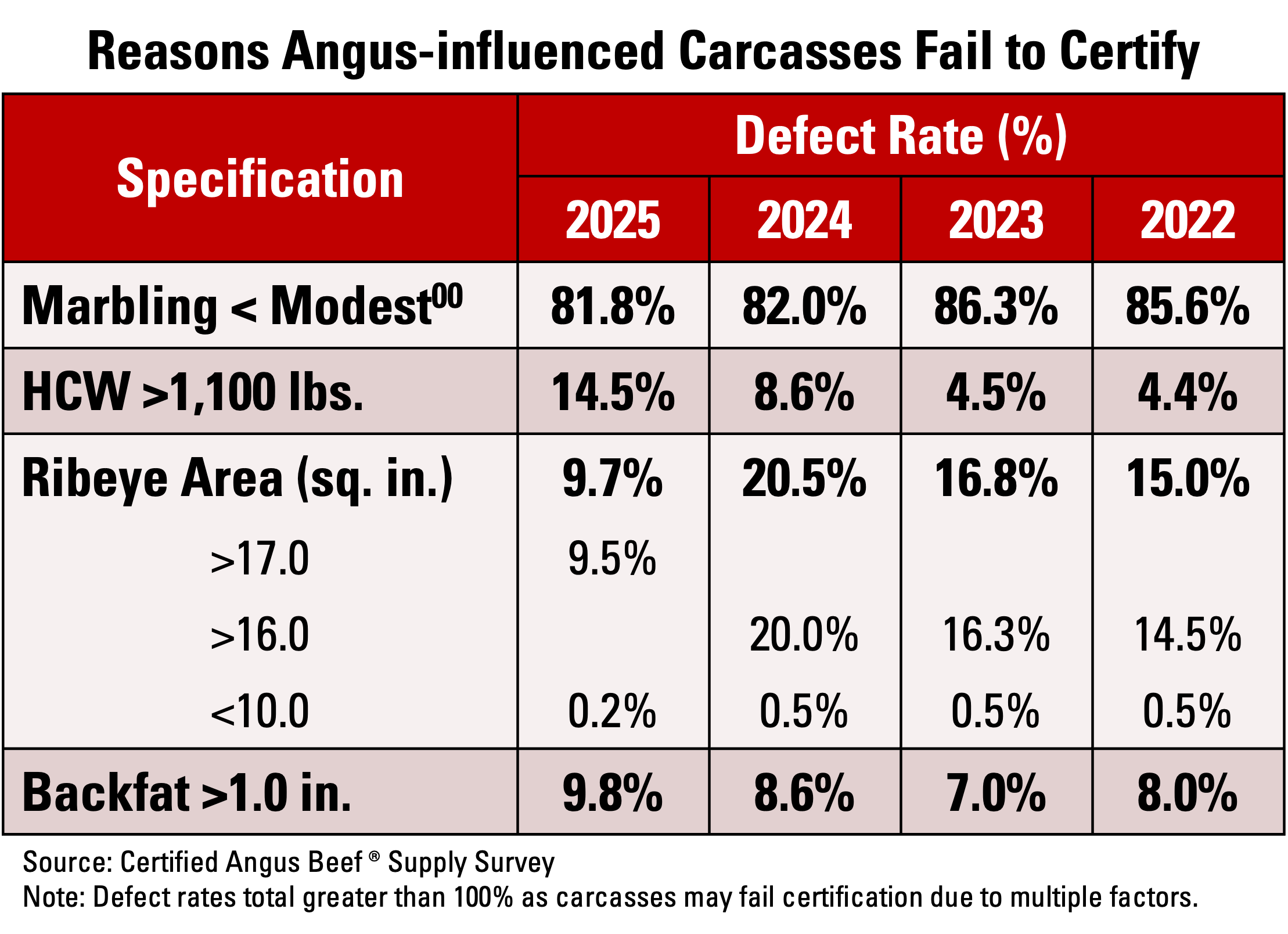 CAB Carcass Fail Rate July 2026