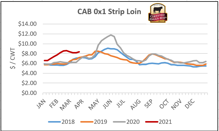 CAB Strip Loin graph