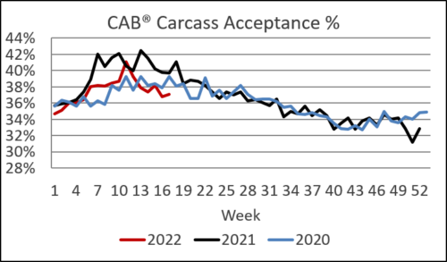 CAB Carcass Acceptance 5/18/22