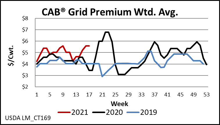 CAB Grid Premium Averages