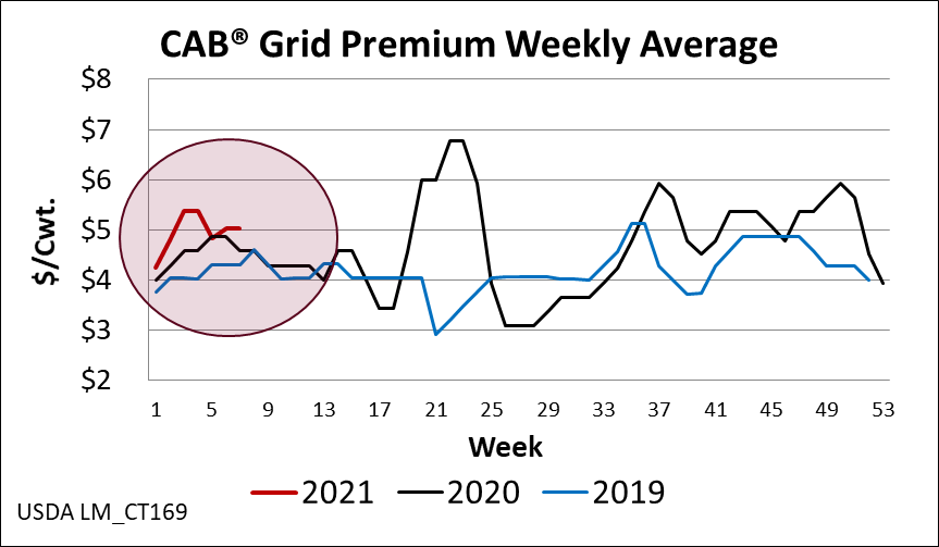 CAB grid premium average chart