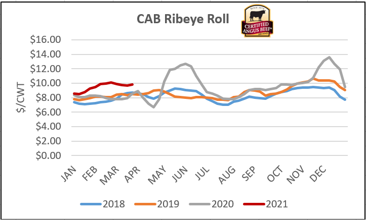 CAB ribeye roll graph