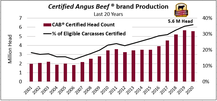 CAB production graph