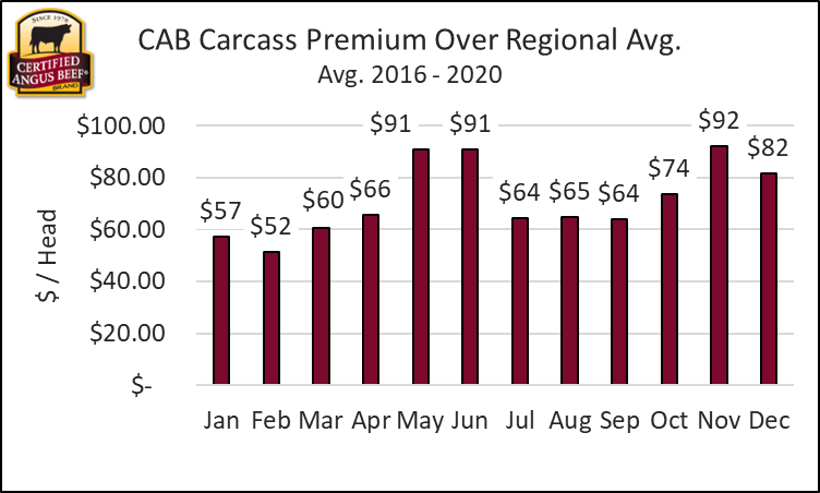 CAB carcass premium by region