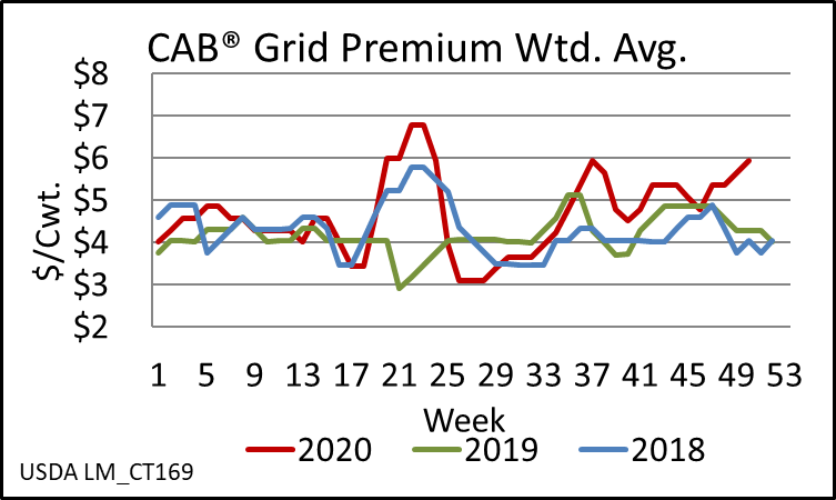 premium weighted average