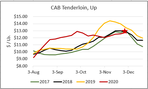 CAB tenderloin price/lb