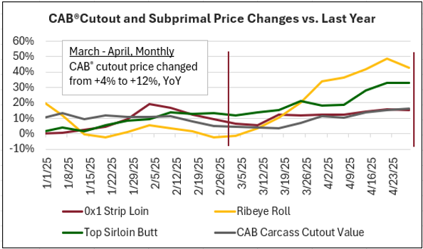 2025 CAB Cutout and Subprimal Price Changes vs Last Year