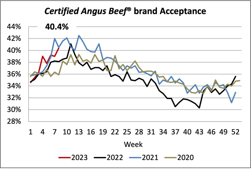 CAB Acceptance Rate March 2023