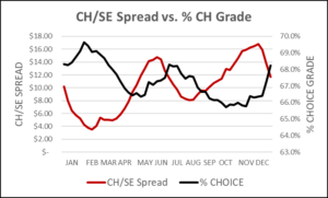 CH/SE Spread vs % CH Grade