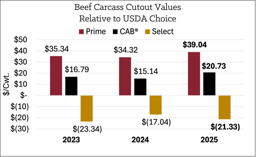 Beef Carcass Cutout Values Relative to USDA Choice January 2026