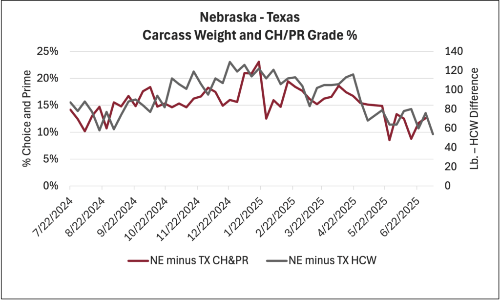 Nebraska - Texas Carcass Weights and Grade Chart 