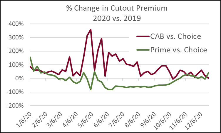 % Change in Cutout Premium