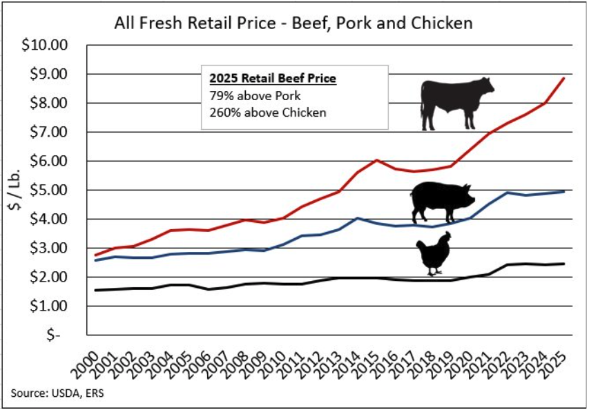 All Fresh Retain Price for Proteins - 2025 February