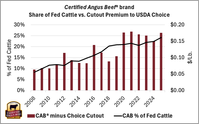 Graph for fed cattle vs cutout 