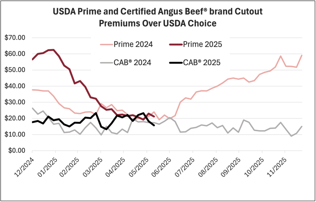 Prime and CAB Premiums over Choice