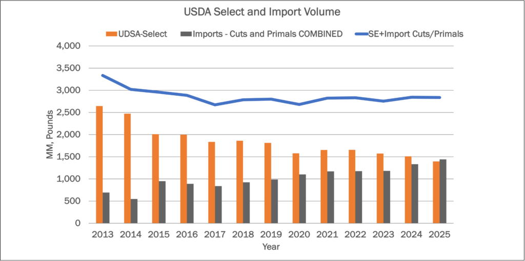 USDA Select and Import Volume