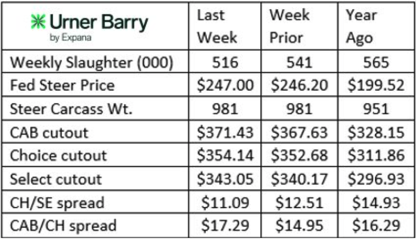 Urner Barry Report 2/25/26