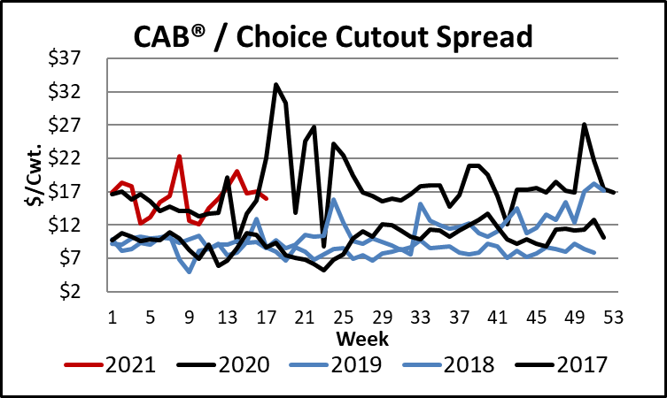 CAB/Choice cutout graph