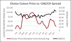 Choice Cutout Price vs CAB/CH Spread