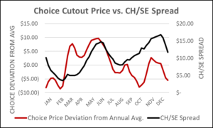 Choice cutout price vs CH/SE Spread 