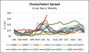 Choice/Select Spread