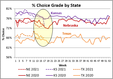 Choice Grade by State graph