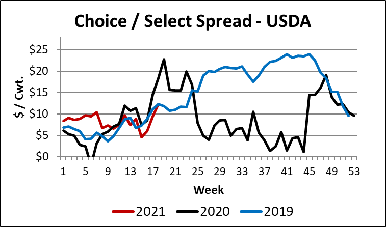 Choice/Select spread