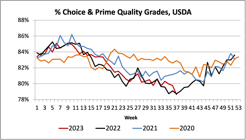 Ch and Pr quality grades 2020-2023