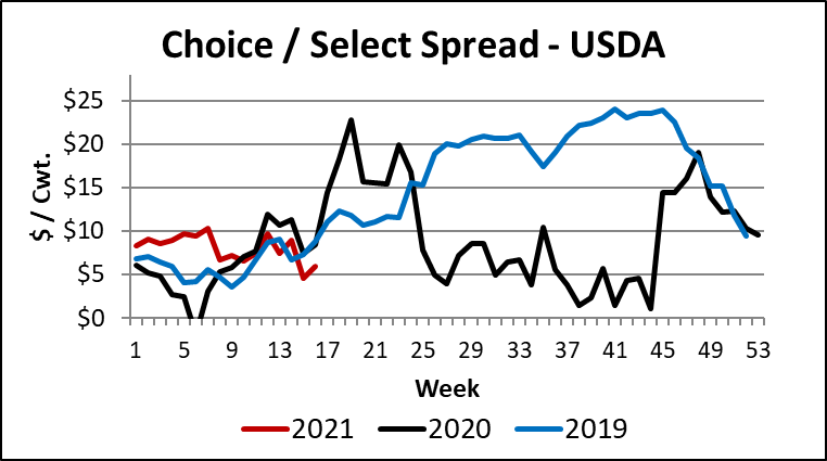 Choice Select Spread from USDA