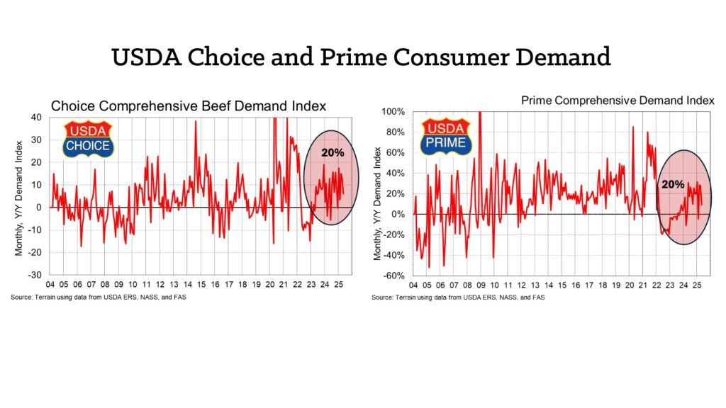 USDA Choice and Prime Consumer Demand