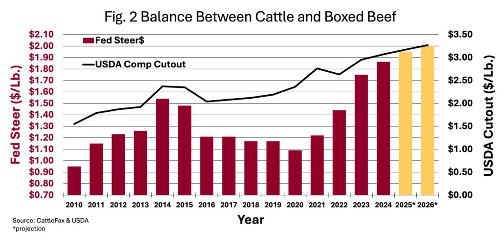 boxed beef prices and fed steer price comparison