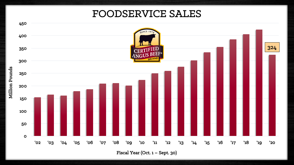 driving demand, foodservice