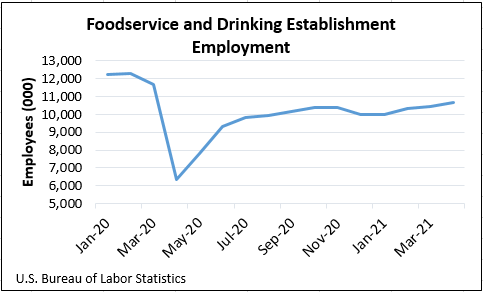 foodservice and drinking establishment employment graph