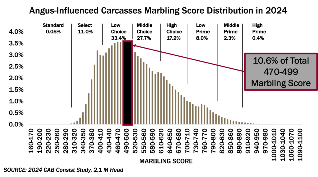 Fed Cattle Marbling Score Distribution by Quality Grade