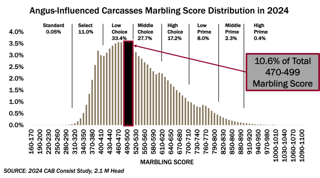 Fed Cattle Marbling Score Distribution by Quality Grade