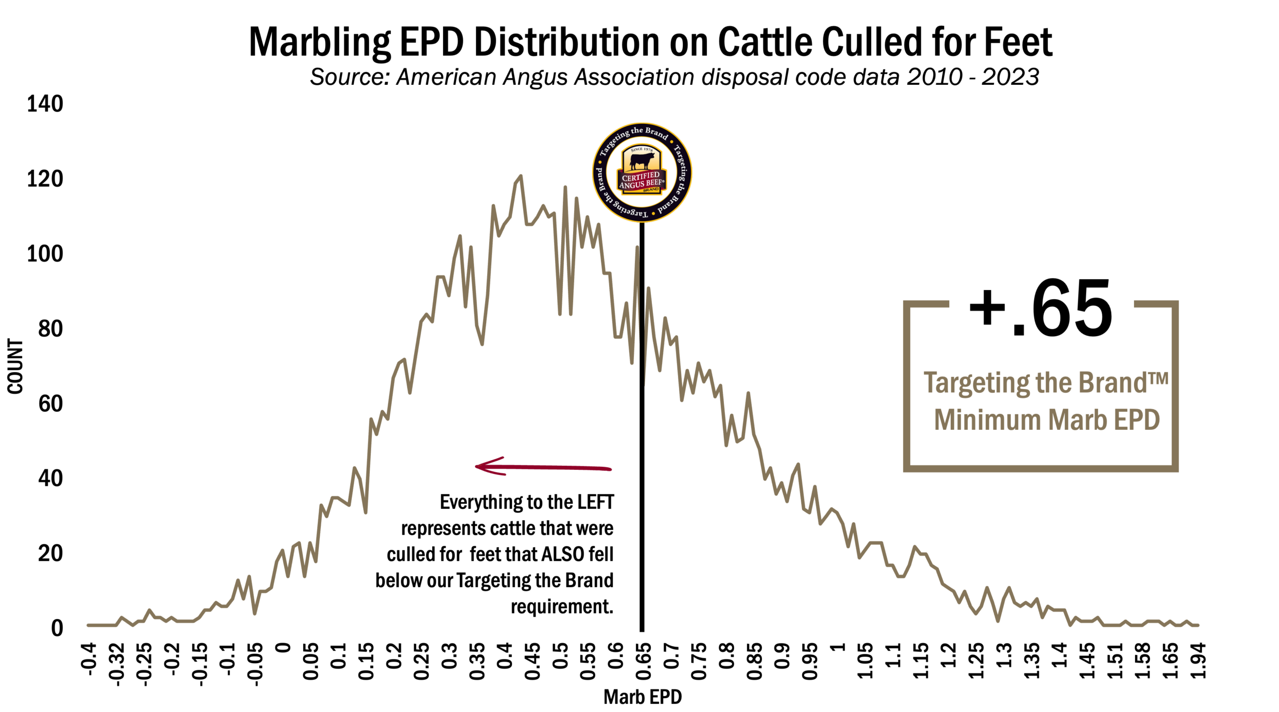 Angus Cattle Culled for Feet or Structure compared to Marbling Score Graph