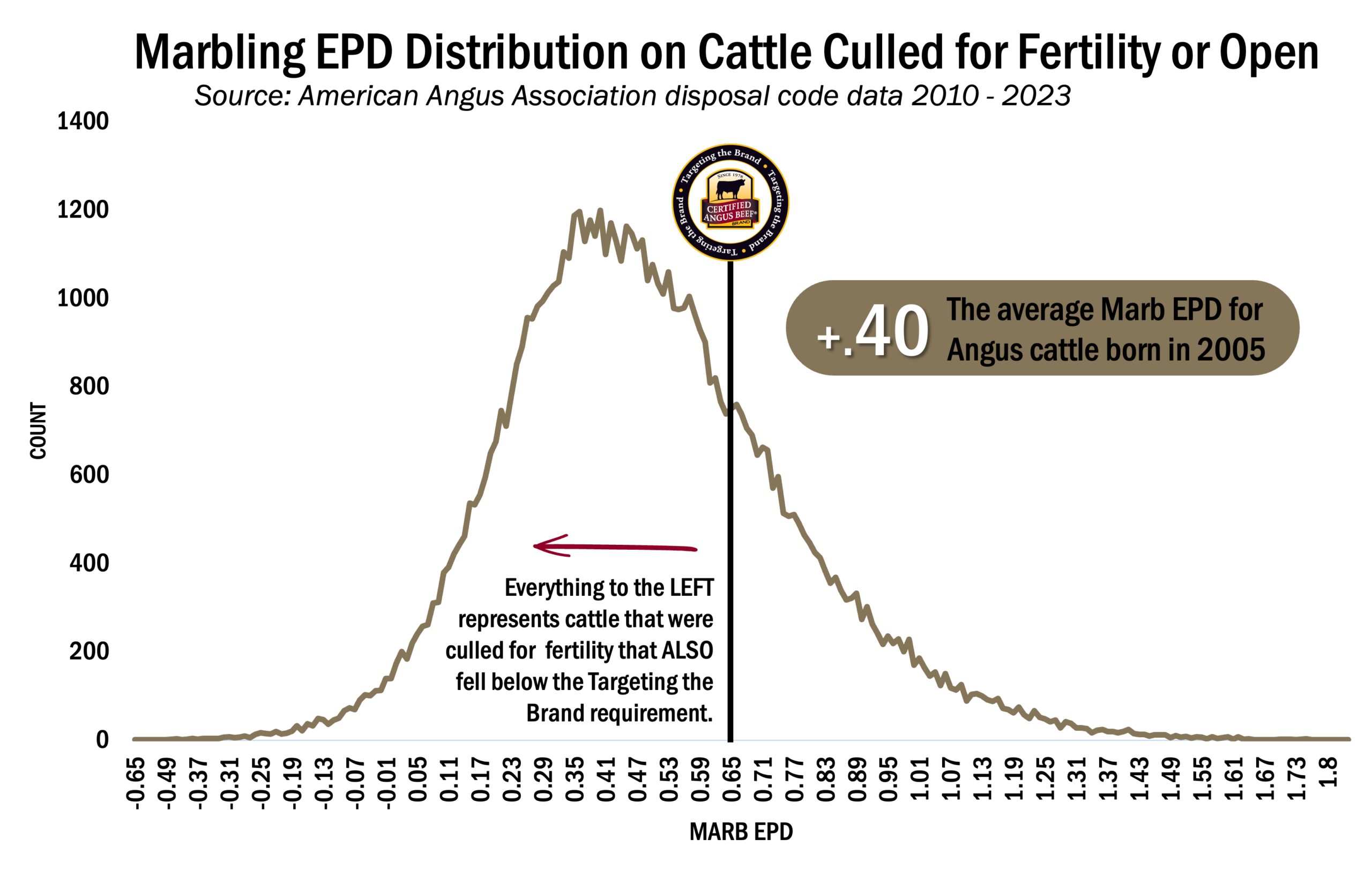 Angus Cattle Culled for Fertility compared to Marbling Score Graph