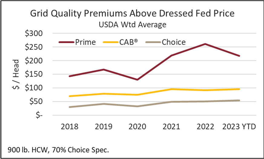 quality premiums above dressed chart 2023