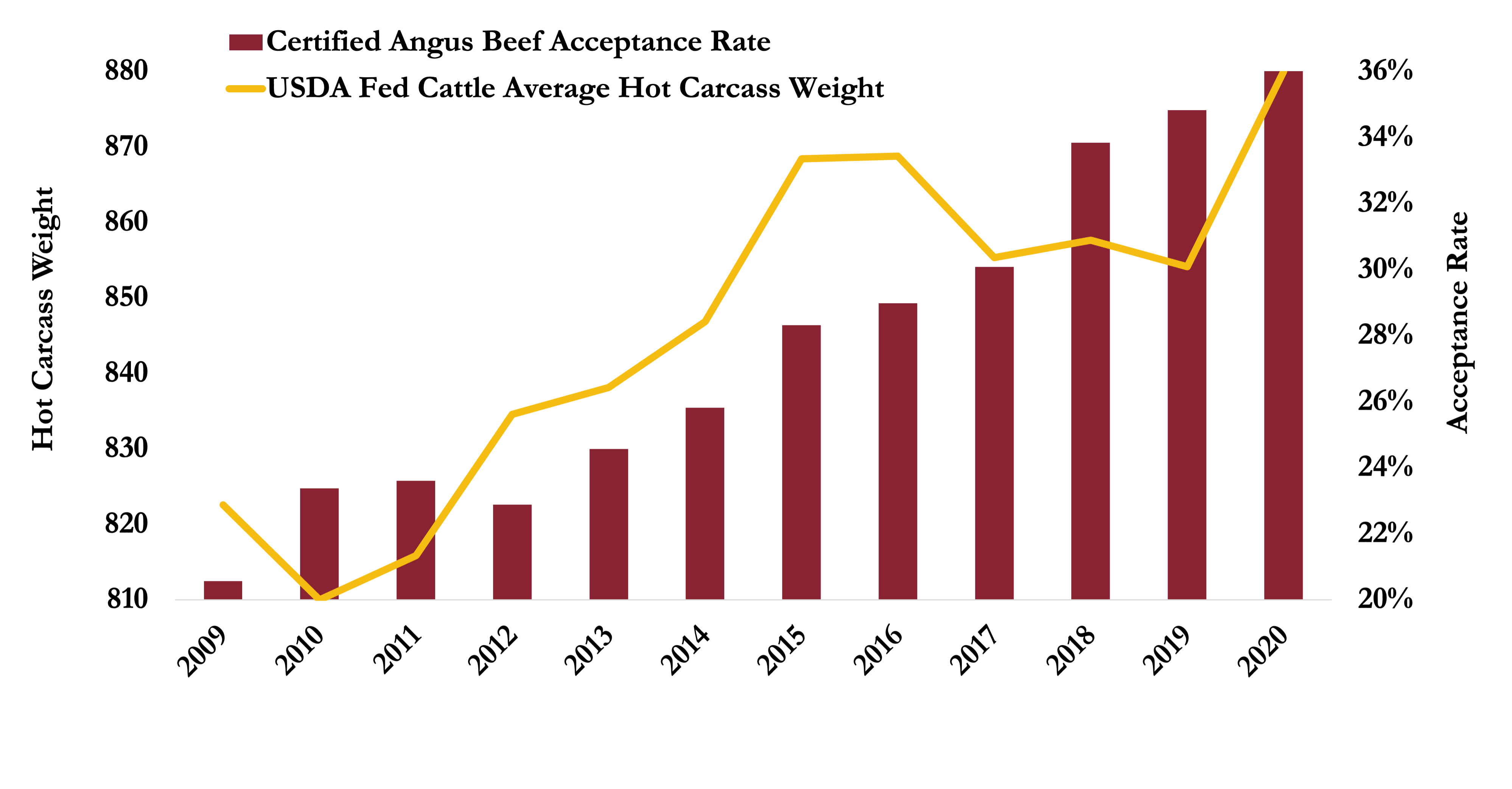 HCW and CAB acceptance graph 2022