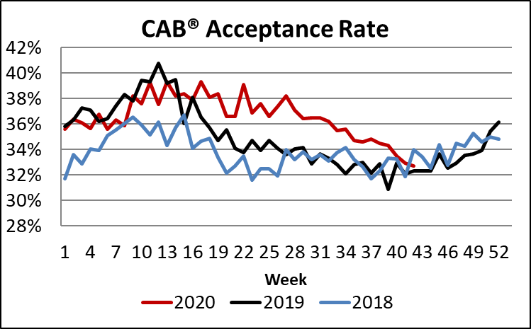 CAB acceptance