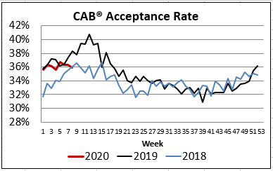 CAB acceptance rate