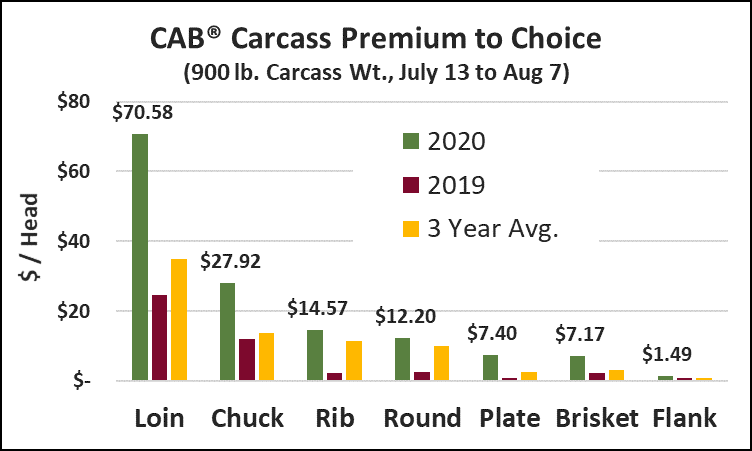 CAB carcass premiums