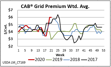 grid premiums